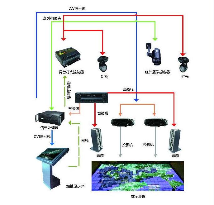 數(shù)字沙盤設(shè)備組成